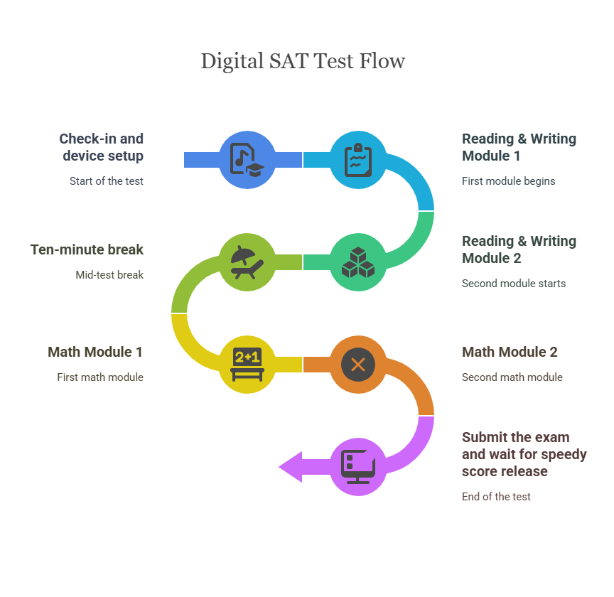 SAT Exam Structure